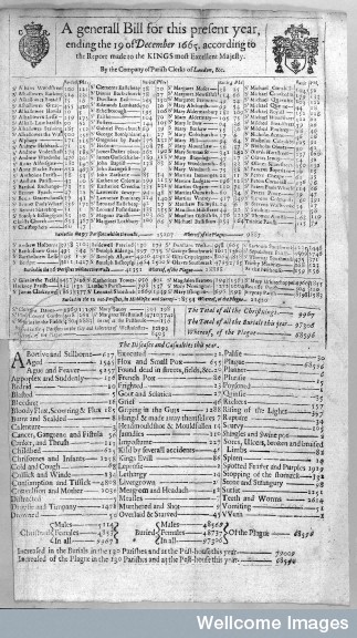 A general bill for the year 1665<br />
Credit: Wellcome Library, London <br />
Printed text  <br />
From: London's dreadful visitation: or, a collection of all the bills of mortality for this present year <br />
Published: E. CotesLondon  1665  <br />
Folio 05 recto <br />
Collection: Rare Books
