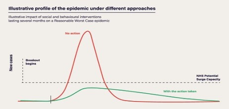 Illustrative profile of the epidemic under different approaches, from:<br />
https://www.gov.uk/government/publications/our-plan-to-rebuild-the-uk-governments-covid-19-recovery-strategy/our-plan-to-rebuild-the-uk-governments-covid-19-recovery-strategy). 